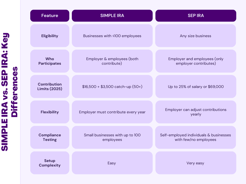 SIMPLE IRA vs. SEP IRA Key Differences .png