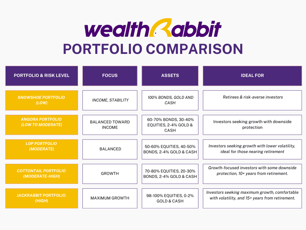 WealthRabbit Portfolio Comparison.png